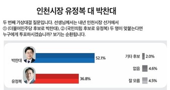 6.3지방선거 인천시장 누구 선호? ‘박찬대’ 52.1% vs ‘유정복’ 36.8%