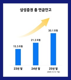 [CNB뉴스 위클리픽-증권] 삼성증권, 연금 잔고 30조원 돌파 外