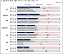 李정부 ‘신뢰한다’ 54% vs ‘안한다’ 44%…尹정부 보다 23%p 상승