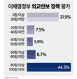 ‘이재명 정부 외교·안보’ 점수…‘80~100점’ 44.3% vs ‘0~20점’ 31.9%