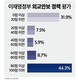 ‘이재명 정부 외교·안보’ 점수…‘80~100점’ 44.3% vs ‘0~20점’ 31.9%