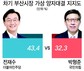 6.3지방선거 부산시장은?…‘전재수’ 43.4% vs ‘박형준’ 32.3%