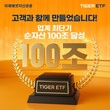 미래에셋자산운용, ‘TIGER ETF’ 순자산 100조원 돌파