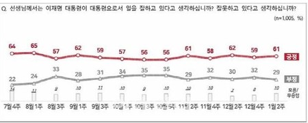 국민 10명 중 6명 “李대통령 잘하고 있다”