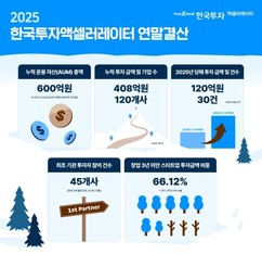 한국투자액셀러레이터, 지난해 스타트업에 120억원 규모 신규 투자 집행