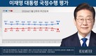 李대통령 국정지지도, ‘잘한다’ 56.8% vs ‘잘못한다’ 37.8%…두달만에 최고치