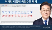 李대통령 국정지지도, ‘잘한다’ 56.8% vs ‘잘못한다’ 37.8%…두달만에 최고치