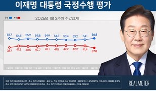 李대통령 국정지지도, ‘잘한다’ 56.8% vs ‘잘못한다’ 37.8%…두달만에 최고치