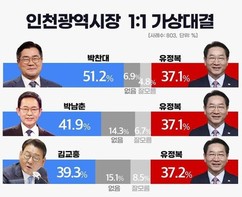 6.3 지선 인천시장은? ‘박찬대’ 51.2% vs ‘유정복’ 37.1%…오차 밖 우세