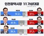 6.3 지선 인천시장은? ‘박찬대’ 51.2% vs ‘유정복’ 37.1%…오차 밖 우세