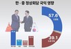 李-시진핑 한·중 정상회담…‘국익에 도움’ 57.6% vs ‘도움 안돼’ 39.1%