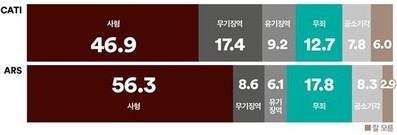 “尹에 사형 선고를” 국민 절반 … “죄 없다”도 20%대