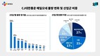 CJ대한통운, ‘매일오네’ 일요일 배송물량 1년 만에 67%↑