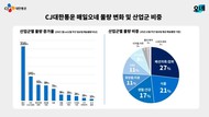 CJ대한통운, ‘매일오네’ 일요일 배송물량 1년 만에 67%↑
