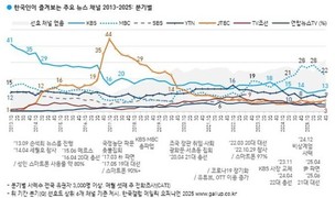 즐겨보는 뉴스 채널은?  ‘MBC’ 22%, ‘KBS’ 13%, ‘YTN’ 9%