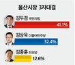 울산시장 ‘3자 대결’…‘김두겸’ 41.1% vs ‘김상욱’ 32.4 vs '김종훈' 12.6%