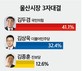 울산시장 ‘3자 대결’…‘김두겸’ 41.1% vs ‘김상욱’ 32.4 vs '김종훈' 12.6%