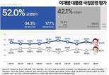 李대통령 국정지지도, ‘긍정’ 52.0% vs ‘부정’ 42.1%…격차 9.9%p