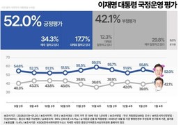 李대통령 국정지지도, ‘긍정’ 52.0% vs ‘부정’ 42.1%…격차 9.9%p