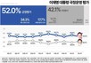 李대통령 국정지지도, ‘긍정’ 52.0% vs ‘부정’ 42.1%…격차 9.9%p