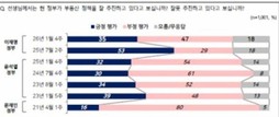 정부 ‘부동산 정책’…‘긍정’ 35% vs ‘부정’ 47% vs ‘유보’ 18%