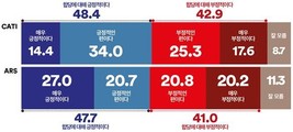 [여론조사꽃] '민주-조국혁신 합당안'에 양당 지지자들 “전폭 지지”