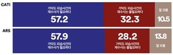 李대통령에 대한 ‘가덕도 테러 재수사’, 국힘 지지 38%도 “필요”