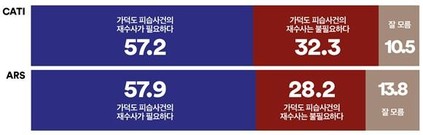 李대통령에 대한 ‘가덕도 테러 재수사’, 국힘 지지 38%도 “필요”