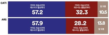 李대통령에 대한 ‘가덕도 테러 재수사’, 국힘 지지 38%도 “필요”