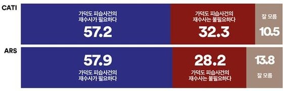 李대통령에 대한 ‘가덕도 테러 재수사’, 국힘 지지 38%도 “필요”