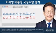 李대통령 국정 지지도…‘잘하고 있다’ 53.1% vs ‘잘못하고 있다’ 42.1%