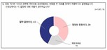 국힘 윤리위의 ‘한동훈 징계’…‘잘했다’ 43% vs ‘잘못했다’ 38%