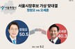 서울시장 양자 대결, 민주 ‘정원오’ 50.5% vs 국힘 ‘오세훈’ 40.3%…격차 10.2%p