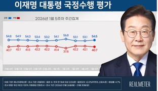 李 대통령 국정지지도…‘잘하고 있다’ 54.5% vs 잘못하고 있다‘ 40.7%