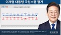 李 대통령 국정지지도…‘잘하고 있다’ 54.5% vs 잘못하고 있다‘ 40.7%