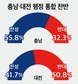 '충남·대전 통합' 물어보니…찬성 50.2% vs 반대 40.0%