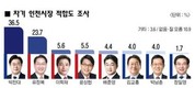 [6·3 지선, 인천시장] 민주 ‘박찬대’ 36.5% vs 국힘 ‘유정복’ 23.7%