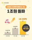 KB증권, 임베디드 운용자산 1조원 돌파