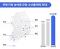 [위클리픽-유통] 쿠팡, 지난해 농수산물 9400톤 직매입 外