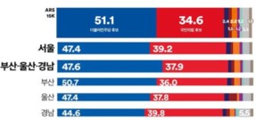 [지방선거 여론] 민주당 후보 지지, TK 이어 서울에서 가장 낮아