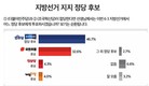 ‘민주-혁신 합당시’ 정당 지지도…‘통합당’ 46.7% vs ‘국민의힘’ 32.6%