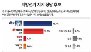 ‘민주-혁신 합당시’ 정당 지지도…‘통합당’ 46.7% vs ‘국민의힘’ 32.6%