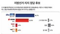 ‘민주-혁신 합당시’ 정당 지지도…‘통합당’ 46.7% vs ‘국민의힘’ 32.6%