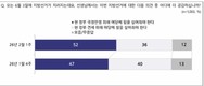 [6·3 지방선거] ‘與 힘실어줘야’ 52% vs ‘野 견제론’ 36%