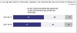 [6·3 지방선거] ‘與 힘실어줘야’ 52% vs ‘野 견제론’ 36%