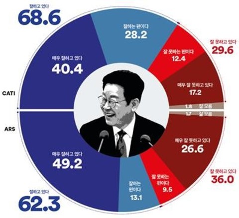 [여론] 20~30대, 李 부동산 정책에 "일단 환영…하지만 믿진 않아"