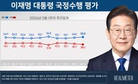 李대통령 국정지지율 상승세…‘잘한다’ 55.8% vs ‘잘못한다’ 39.1%