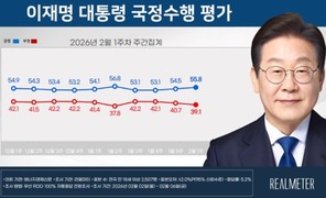 李대통령 국정지지율 상승세…‘잘한다’ 55.8% vs ‘잘못한다’ 39.1%