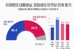 청와대-민주당 지도부, 서로 원활한가? ‘상호 협조적’ 46.4% vs ‘비협조적’ 44.9%