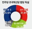 민주당-혁신당 합치면 이득 있을까?… '득(得)' 35.6% vs '실(失)' 31.8%